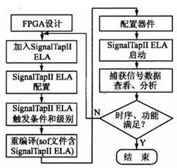 SignalTapII ELA调试工具实现对FPGA设计缺陷的实时分析和修正