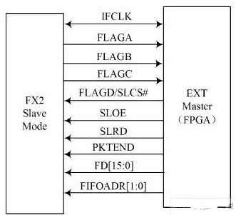 采用FPGA与USB 芯片实现智能仪器远程控制系统的设计与仿真分析