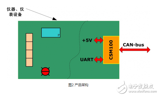 串口转CAN模块的透明带标识转换方式详解