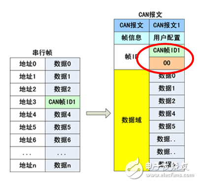 串口转CAN模块的透明带标识转换方式详解