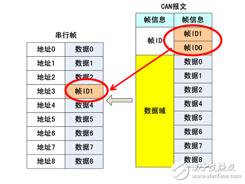 串口转CAN模块的透明带标识转换方式详解