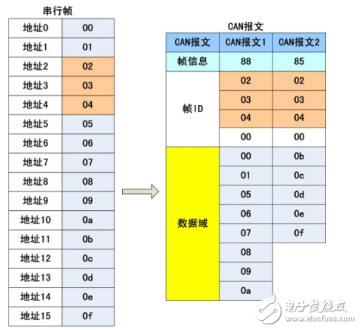 串口转CAN模块的透明带标识转换方式详解