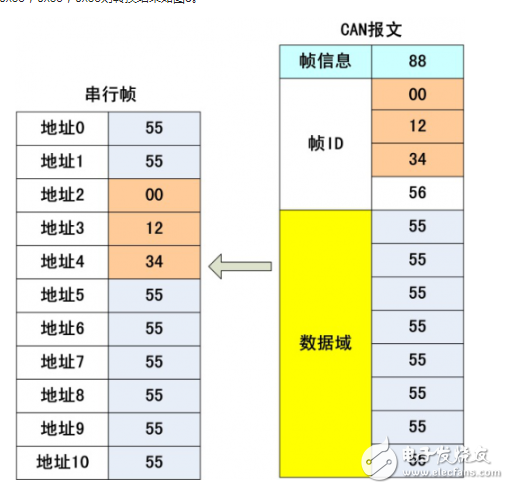 串口转CAN模块的透明带标识转换方式详解