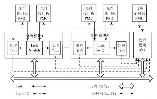 基于時共享總線和分布式結(jié)構(gòu)實(shí)現(xiàn)高性能通用并行彈載計(jì)算機(jī)的設(shè)計(jì)