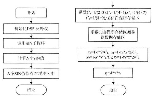 基于DSP及SOPC技术实现实现正弦信号发生器的设计