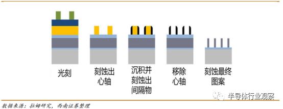 半导体芯片