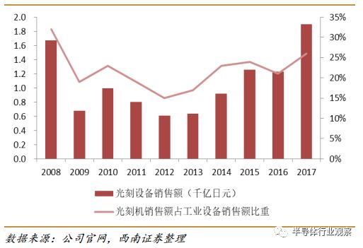 半导体芯片