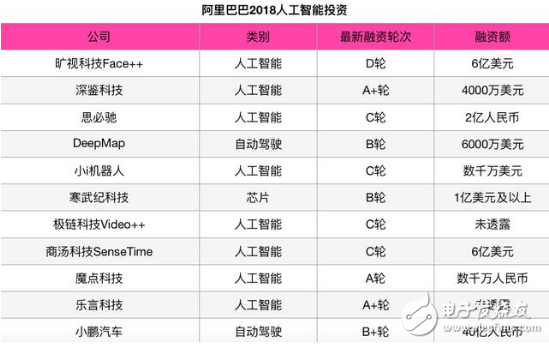 經歷了2018年的AI爭奪 BAT各自在人工智能上的布局開始清楚