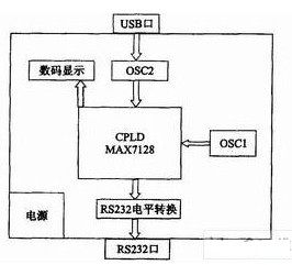 采用CPLD(MAX7128)为核心实现压电生物传感器检测电路的设计