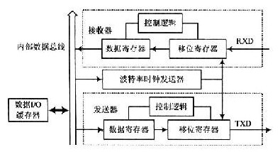 采用FPGA芯片实现UART功能模块的设计