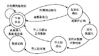 采用FPGA芯片實現(xiàn)UART功能模塊的設計