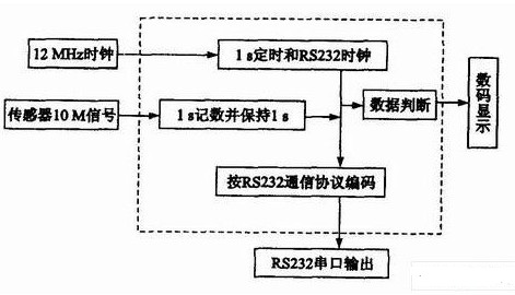 采用CPLD(MAX7128)为核心实现压电生物传感器检测电路的设计