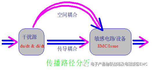 电子产品设备的EMI辐射理论和展频解密