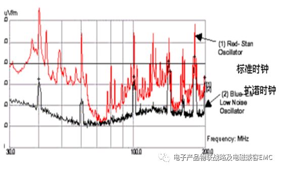 電子產(chǎn)品設(shè)備的EMI輻射理論和展頻解密