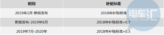 2020年新能源補(bǔ)貼時代將結(jié)束 2019年成為最后的闖關(guān)年