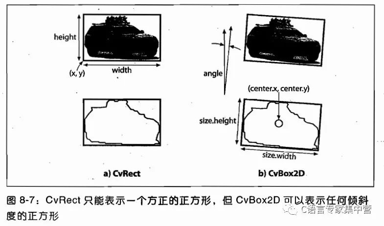 opencv用序列存儲輪廓