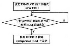 基于EP1C6T144C8芯片的CCD相機采集系統(tǒng)設(shè)計