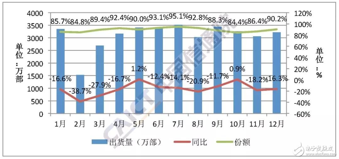 Android操作系统