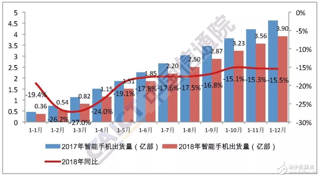 2018年智能手机上市新机型587款其中支持Android操作系统的有569款