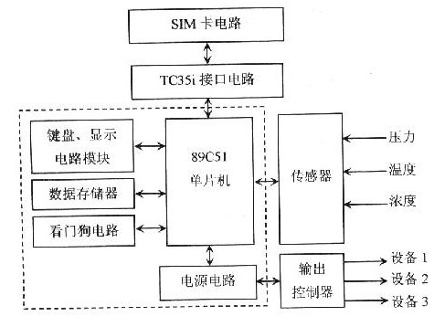 基于单片机与TC35模块的SMS远程数据采集系统设计