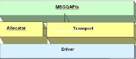 利用MSGQ模块提高关键资源的性能与简化复杂DSP设计