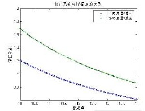 基于新型换流变压器的直流输电系统设计