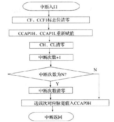 采用STCl2C5410AD单片机实现SPWM波形的产生