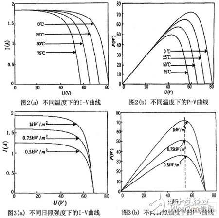 基于TMS320F2812实现MPPT控制系统的设计