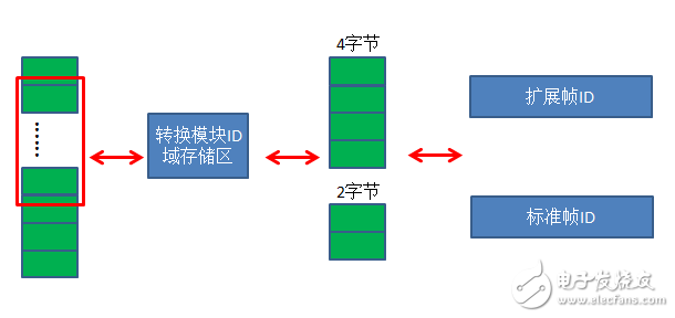 串口数据转换CAN帧格式的方法及注意事项