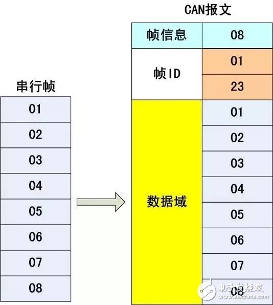 串口数据转换CAN帧格式的方法及注意事项