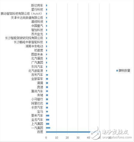 百度手握五十多张路测牌照 领跑国内自动驾驶众厂商