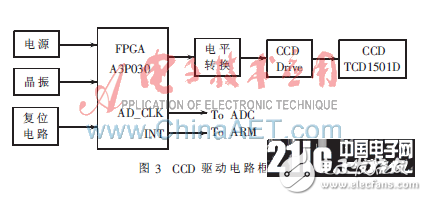 一种基于ARM和FPGA的线阵CCD在线测量线缆系统设计剖析