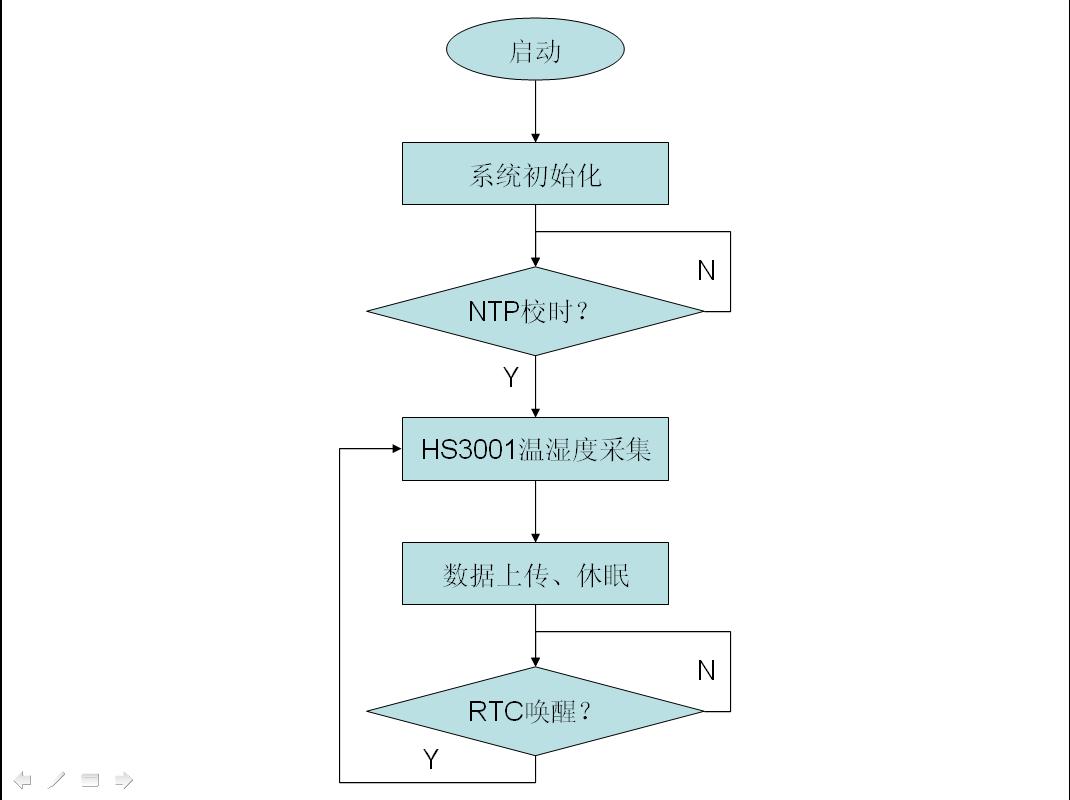 冷链运输车辆监控系统_单片机/stm32/树莓派/arduino