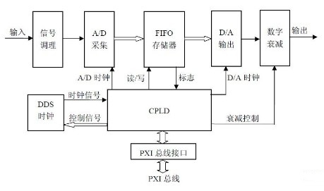 利用PXI技术实现宽带回波模拟器的设计