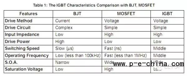 IGBT