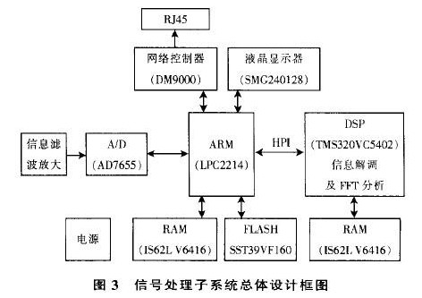 采用光线传感与DSP嵌入式技术实现地震加速度信号处理系统设计