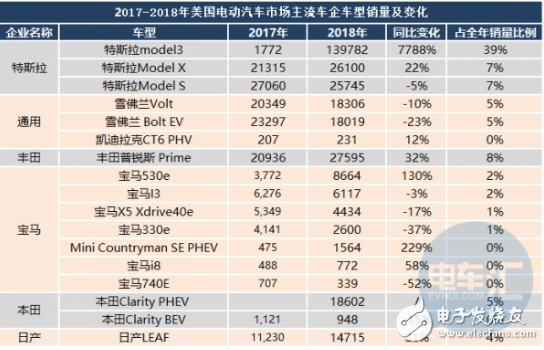 特斯拉在電動汽車領域市占率已達53％ 大眾/現代/奧迪占有率不足1%