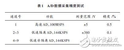 基于DSP技與+FPGA器件實現(xiàn)數(shù)據(jù)采集設備的小型化