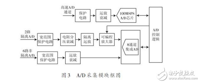 基于DSP技與+FPGA器件實現(xiàn)數(shù)據(jù)采集設備的小型化