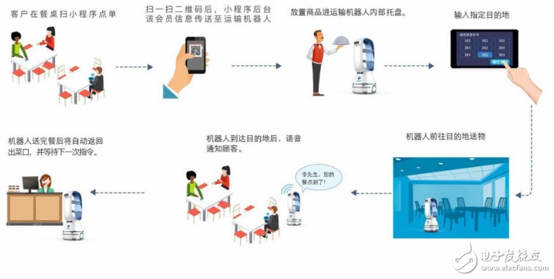 服务机器人将在未来五年内迎来前所未有的迅速增长