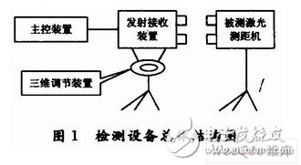 激光測距機(jī)綜合性能檢測設(shè)計(jì)與應(yīng)用分析