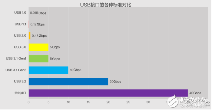 USB接口的各种标准对比分析