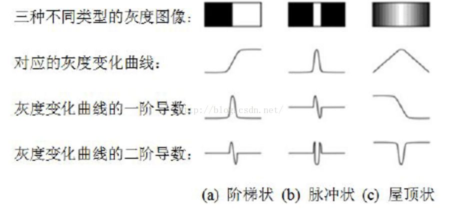 边缘检测