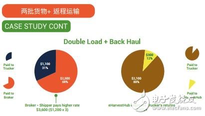 区块链协议和智能合约支持的食品供应链eHarvestHub介绍