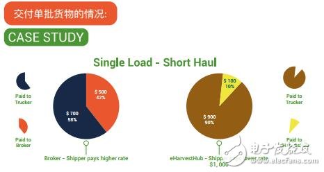 区块链协议和智能合约支持的食品供应链eHarvestHub介绍