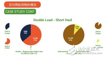 区块链协议和智能合约支持的食品供应链eHarvestHub介绍