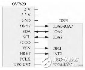 采用DSP2812芯片实现手势识别电视遥控器系统的设计