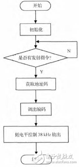 采用DSP2812芯片实现手势识别电视遥控器系统的设计