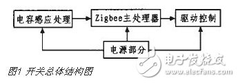 采用Zigbee和电容触控技术实现灯光控制器的设计