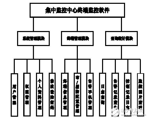 基于C8051F15處理器與GPRS模塊實(shí)現(xiàn)遠(yuǎn)程紅外監(jiān)控管理系統(tǒng)設(shè)計(jì)